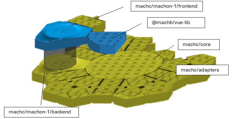 Mach-B and Mach-C Integration